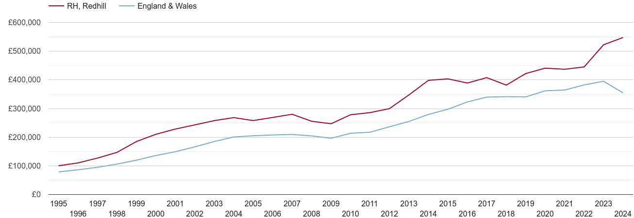 Redhill real new home prices