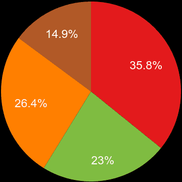 Redhill sales share of new houses and new flats