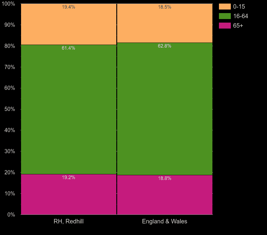 Redhill working age population share