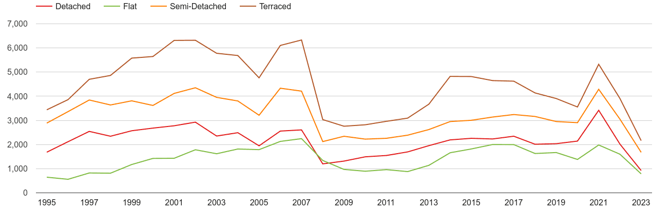 Rochester annual sales of houses and flats