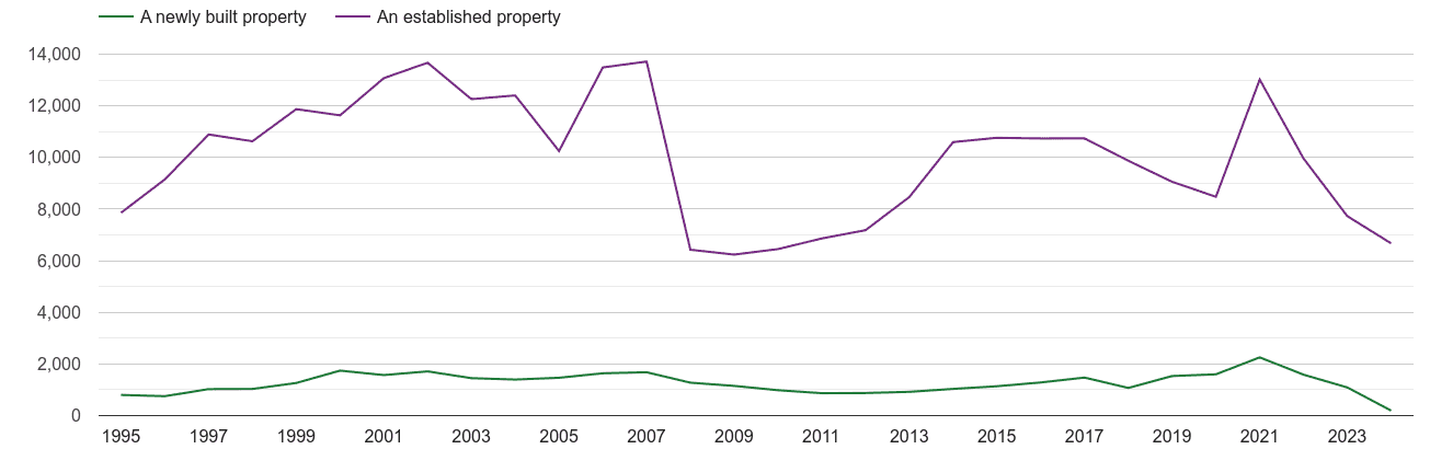 Rochester annual sales of new homes and older homes