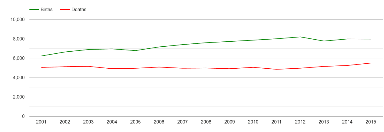 Rochester births and deaths