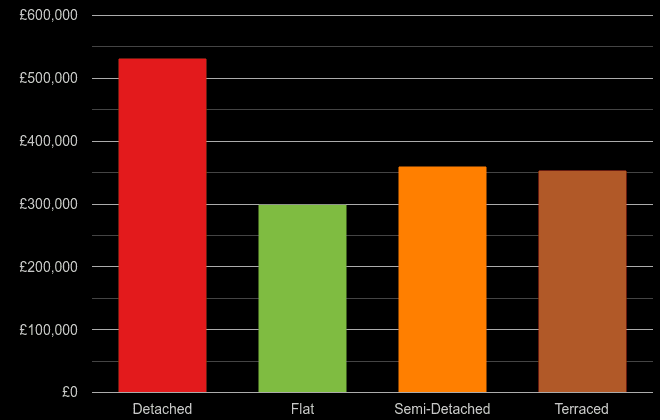 Rochester cost comparison of new houses and new flats