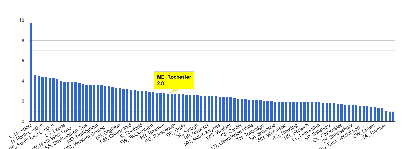 Rochester drugs crime rate rank