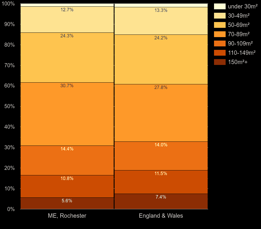 Rochester homes by floor area size