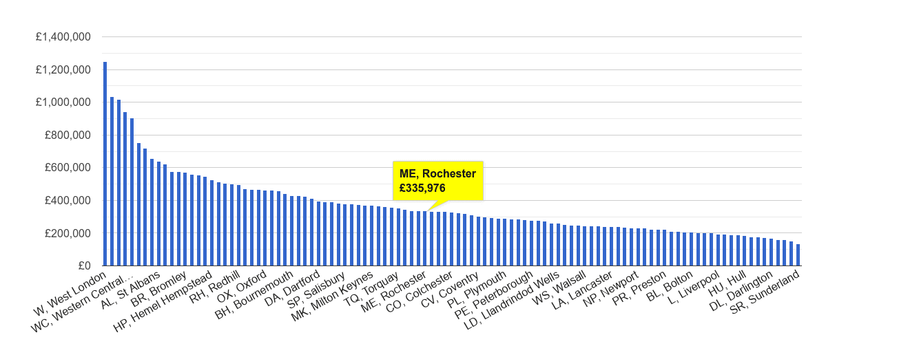 Rochester house price rank