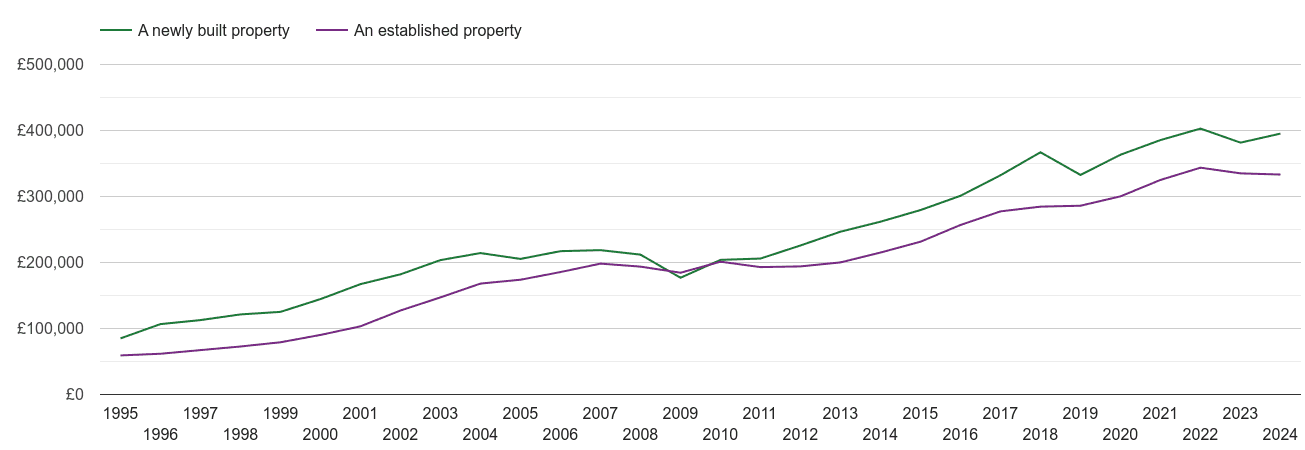 Rochester house prices new vs established