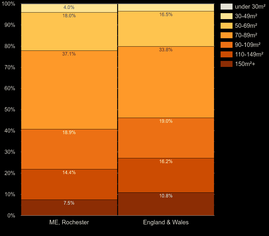 Rochester houses by floor area size