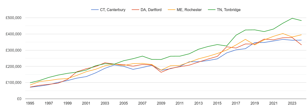 Rochester new home prices and nearby areas