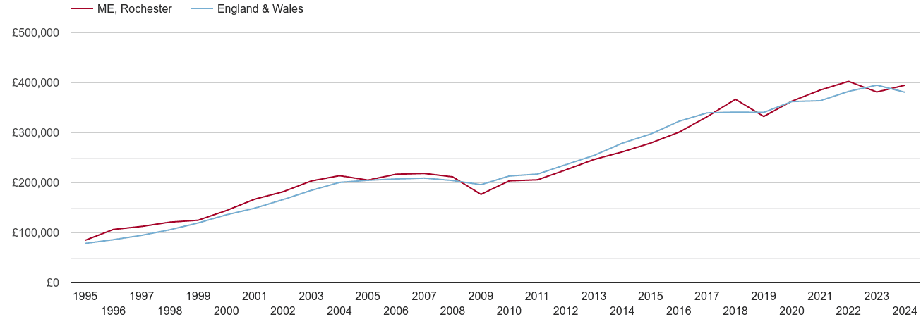 Rochester new home prices