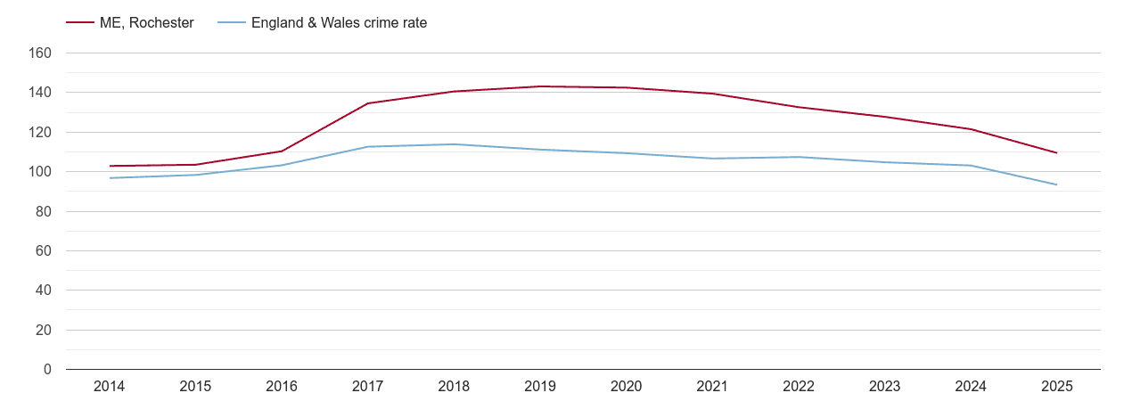 Rochester overall crime rate by year