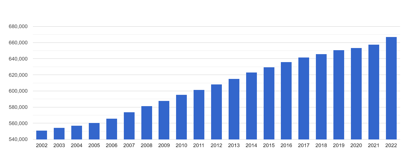 Rochester population growth