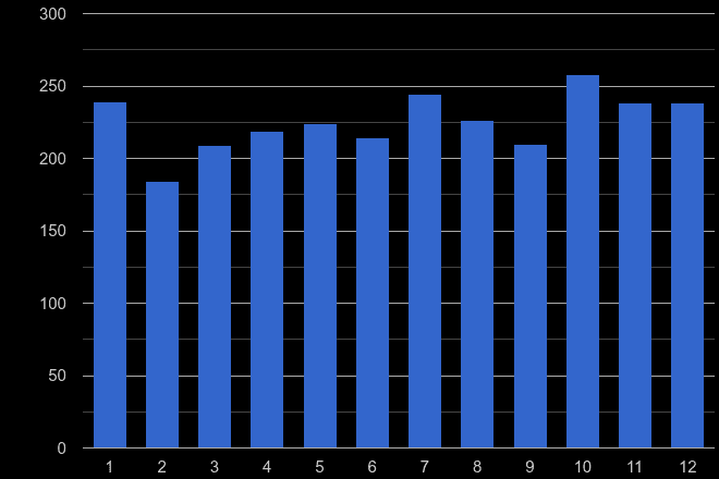 Rochester possession of weapons crime seasonality