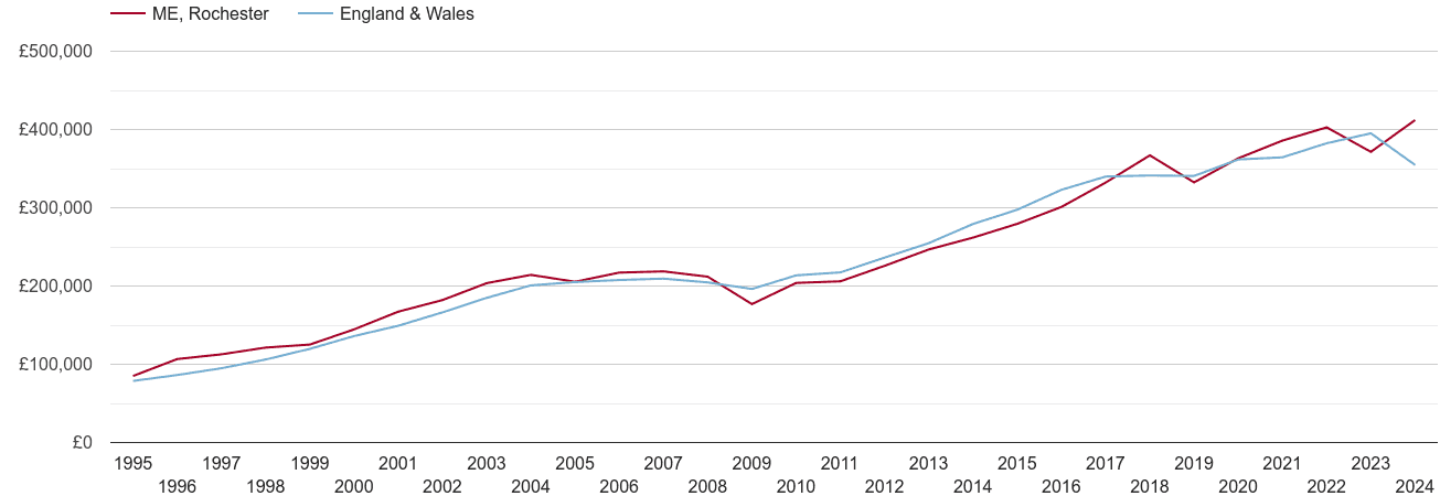 Rochester real new home prices