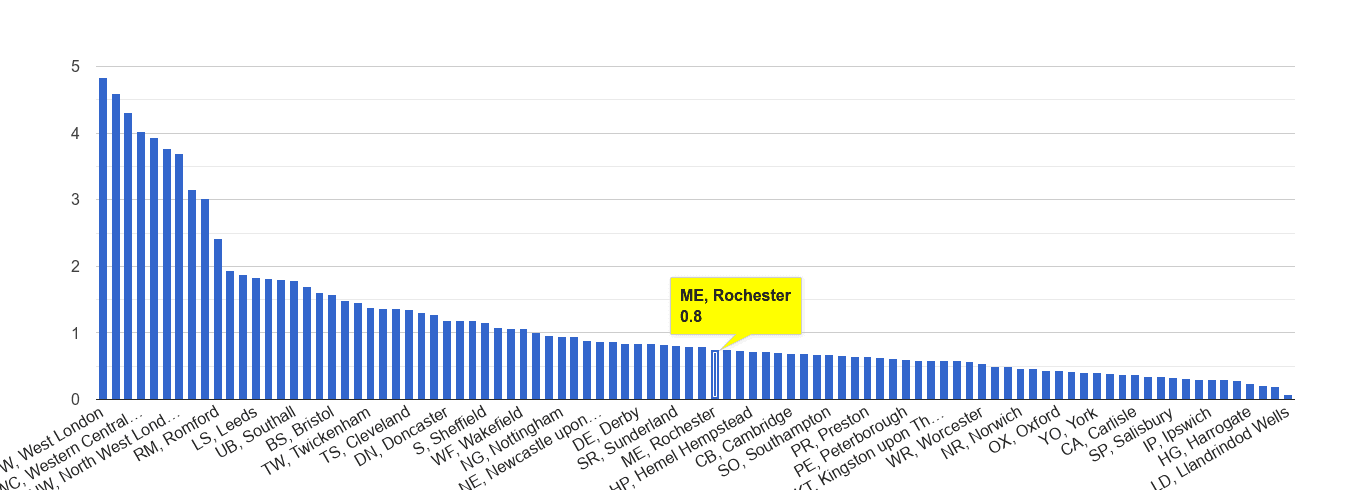 Rochester robbery crime rate rank