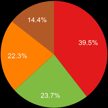 Rochester sales share of new houses and new flats