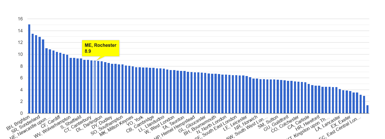 Rochester shoplifting crime rate rank