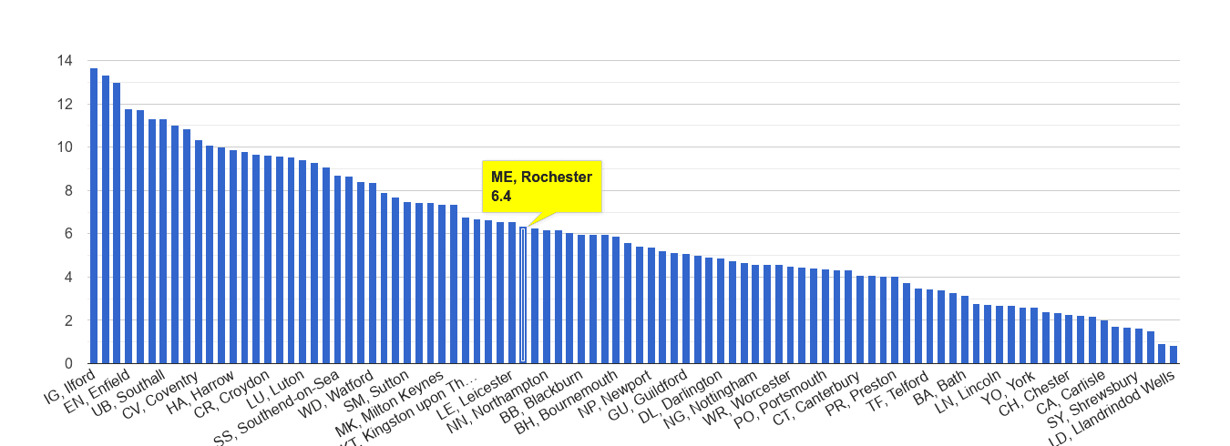 Rochester vehicle crime rate rank