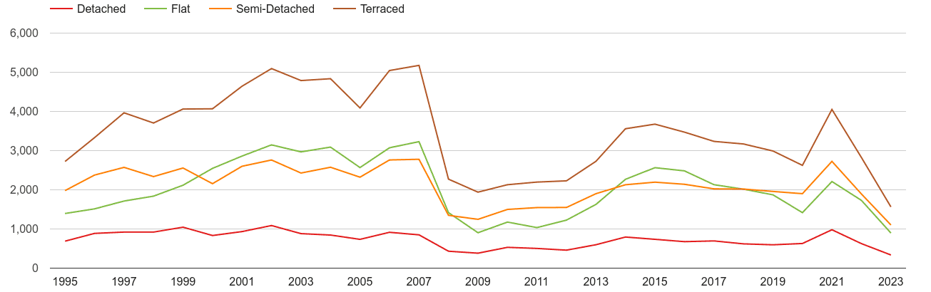 Romford annual sales of houses and flats