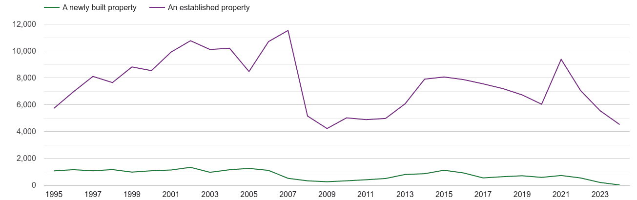 Romford annual sales of new homes and older homes