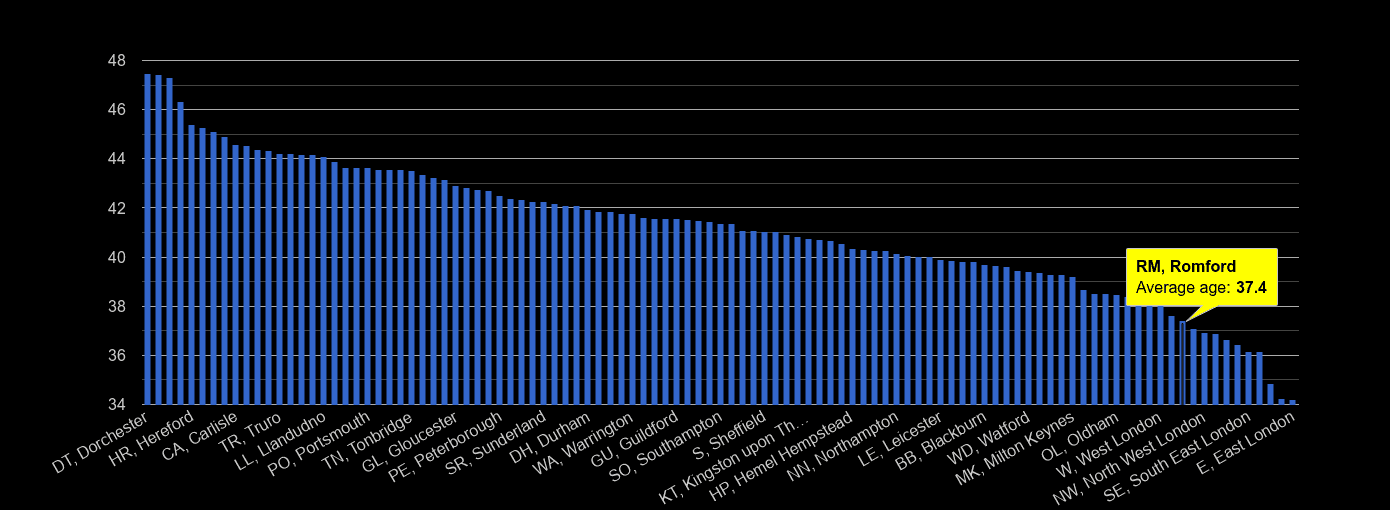 Romford average age rank by year