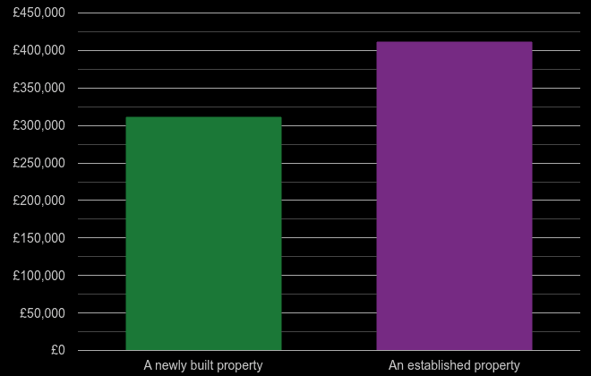 Romford cost comparison of new homes and older homes