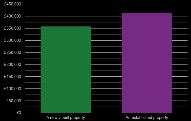 Romford cost comparison of new homes and older homes