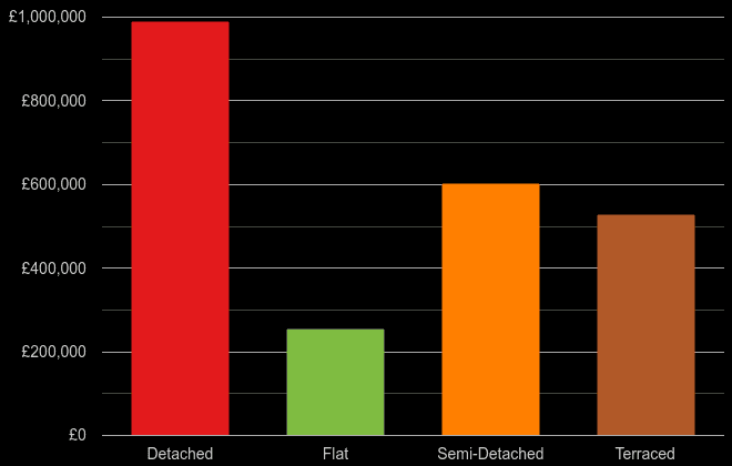 Romford cost comparison of new houses and new flats