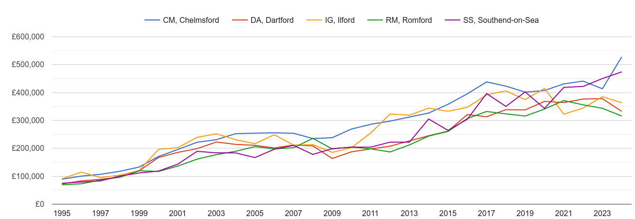 Romford new home prices and nearby areas