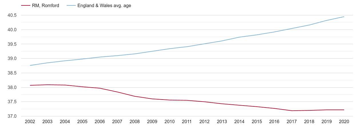 Romford population average age by year
