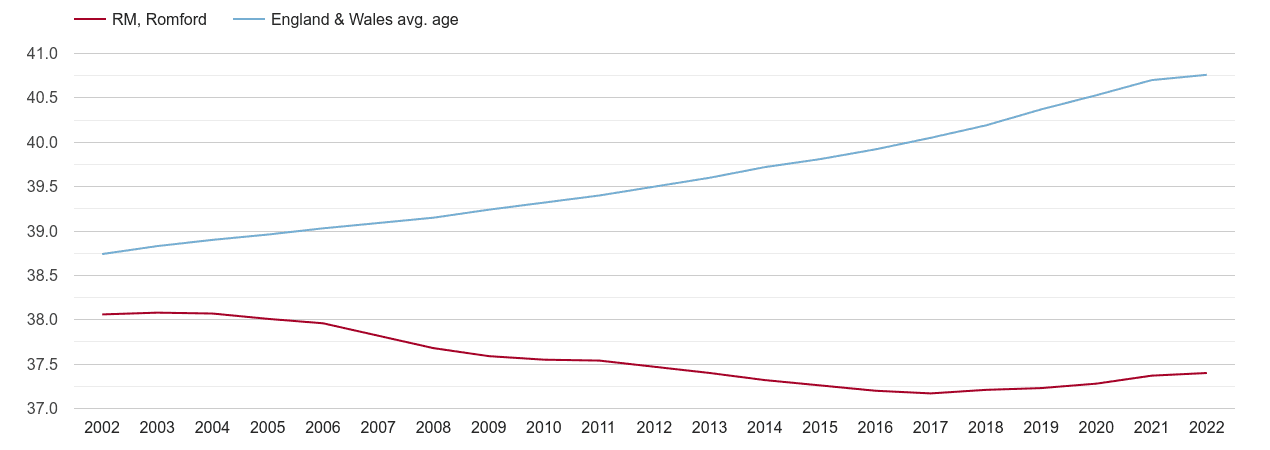 Romford population average age by year