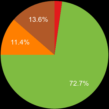 Romford sales share of new houses and new flats