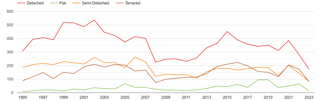 Rutland annual sales of houses and flats
