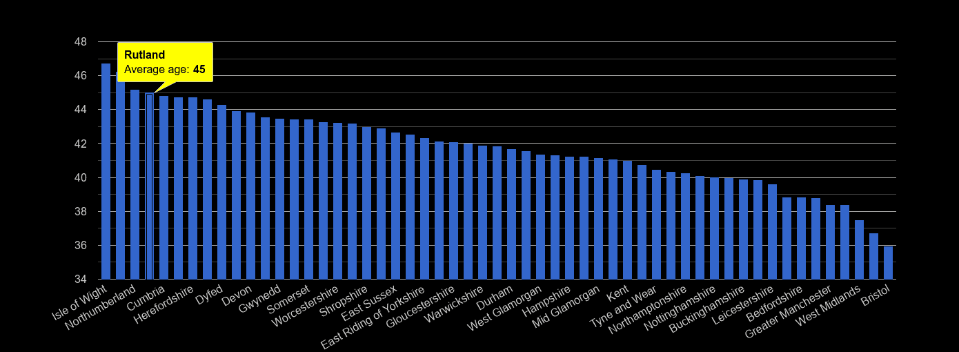 Rutland average age rank by year