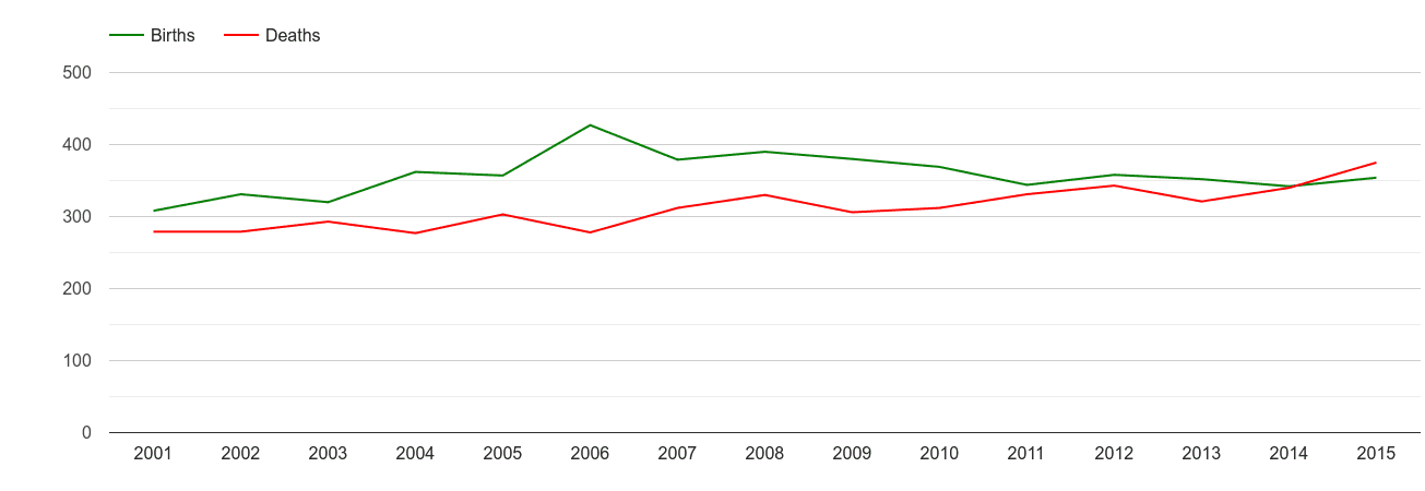 Rutland births and deaths