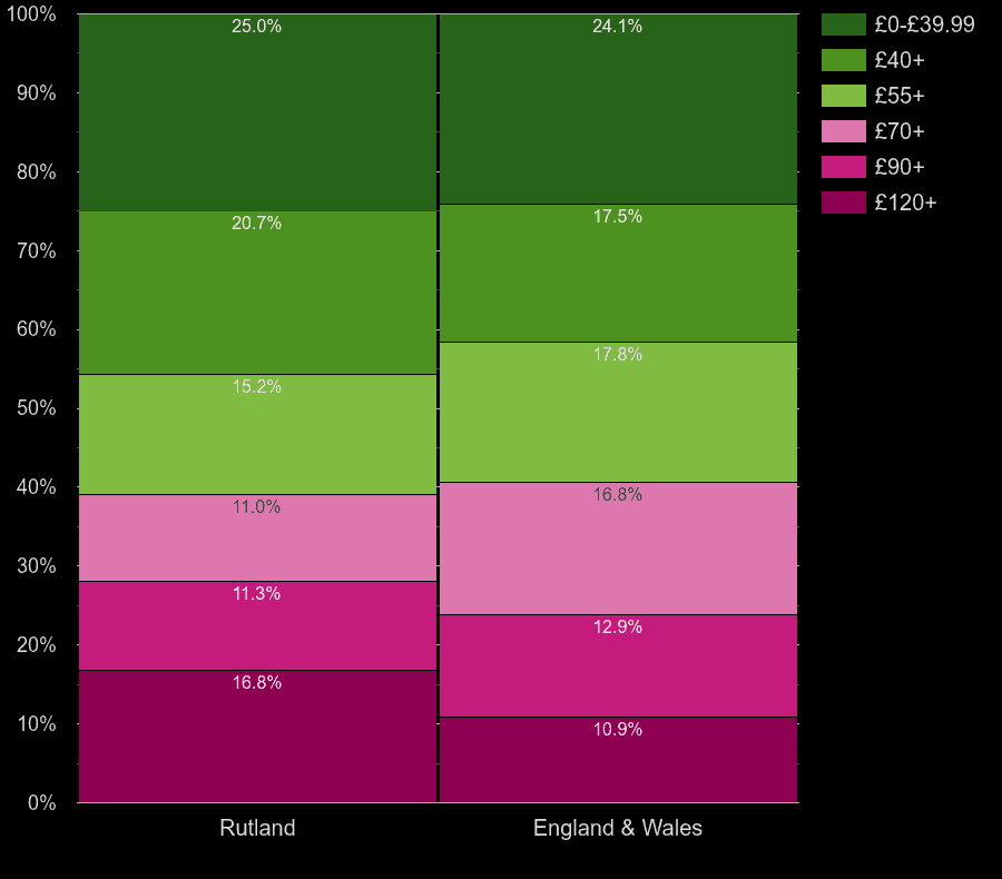 Rutland flats by heating cost per square meters
