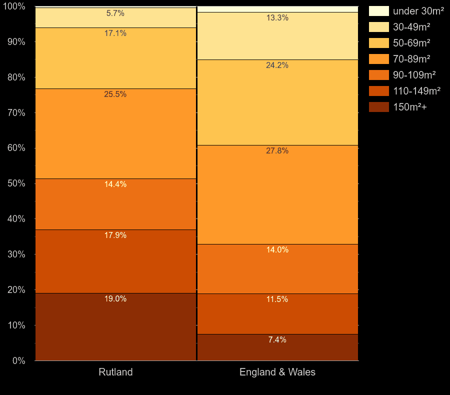 Rutland homes by floor area size