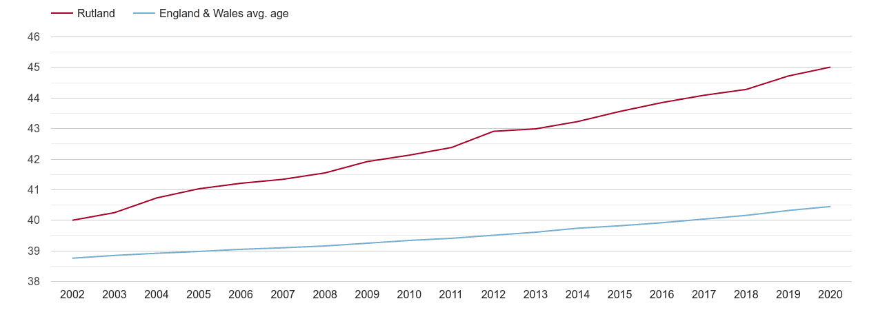 Rutland population average age by year