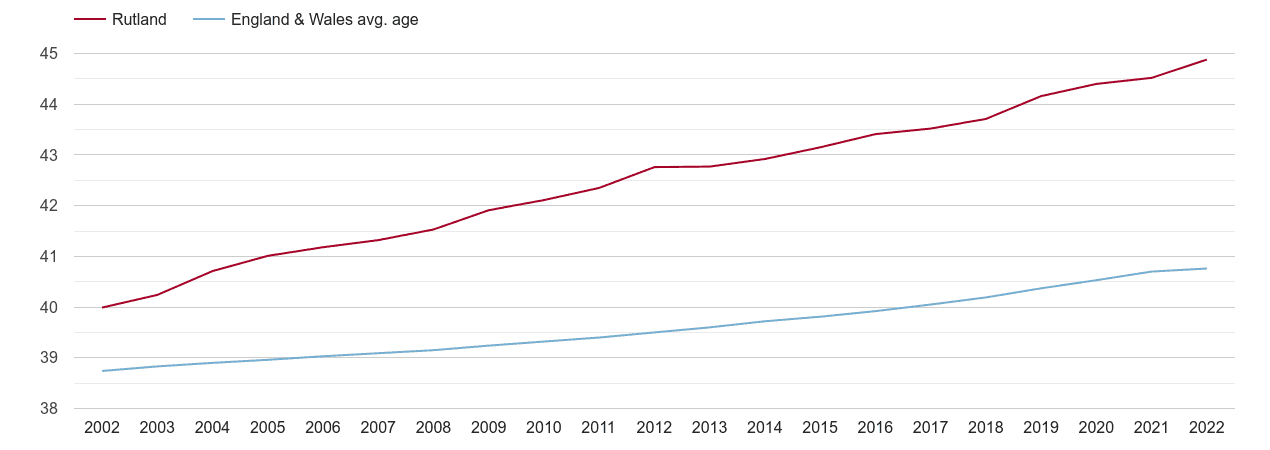 Rutland population average age by year