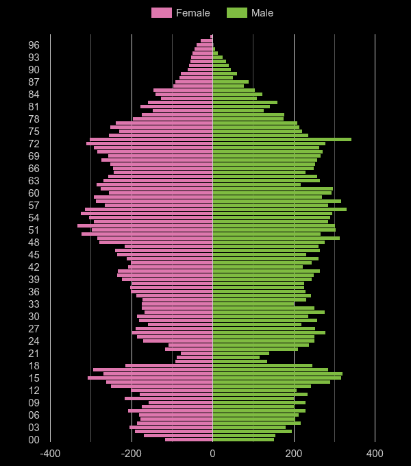 Rutland population pyramid by year