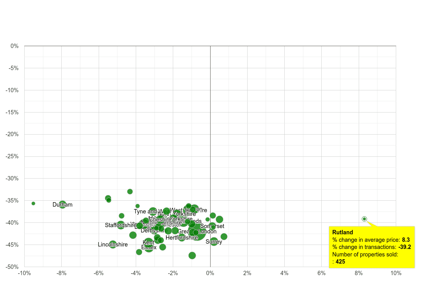 Rutland property price and sales volume change relative to other counties