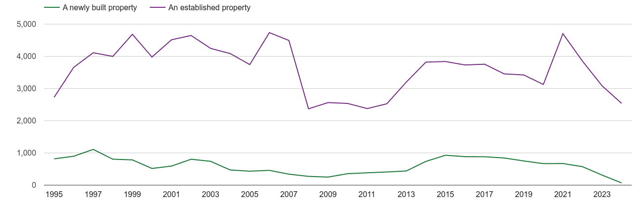 Salisbury annual sales of new homes and older homes