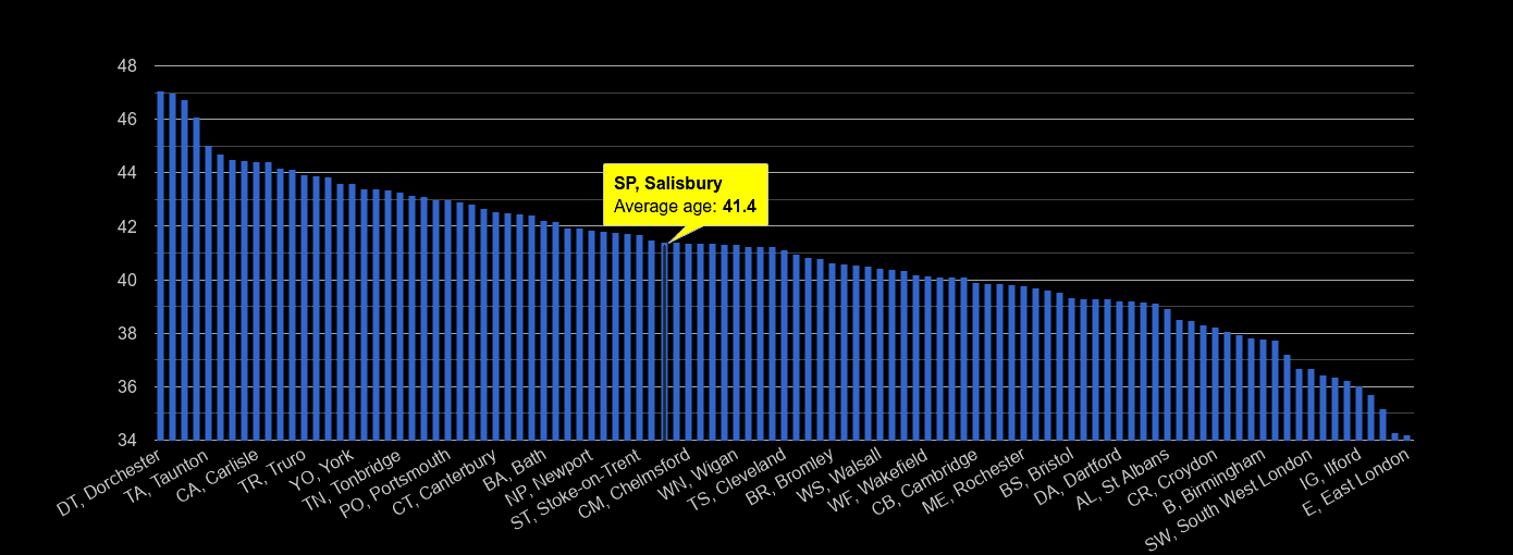 Salisbury average age rank by year