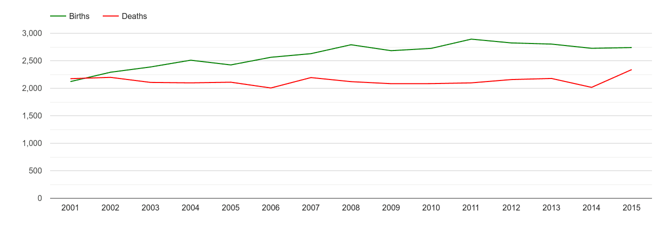 Salisbury births and deaths