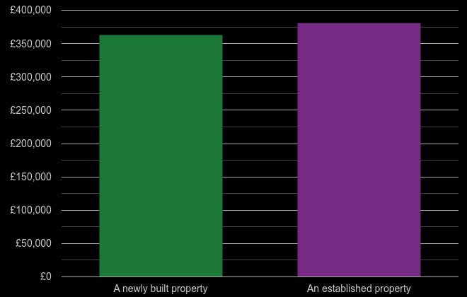 Salisbury cost comparison of new homes and older homes