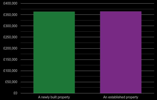 Salisbury cost comparison of new homes and older homes