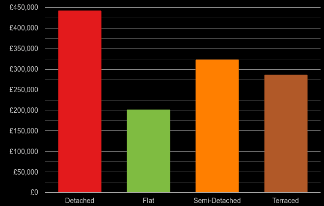 Salisbury cost comparison of new houses and new flats