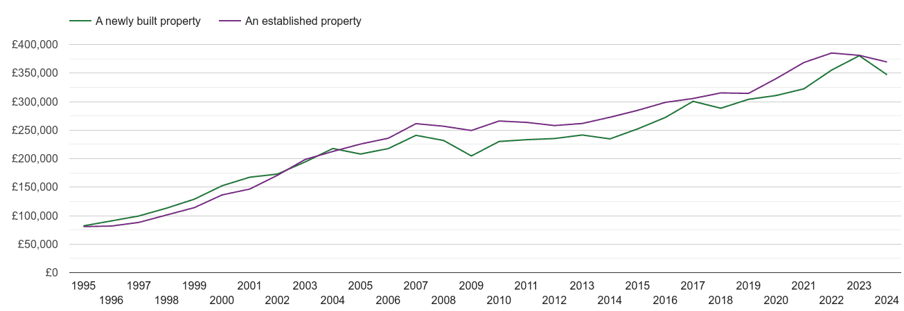 Salisbury house prices new vs established