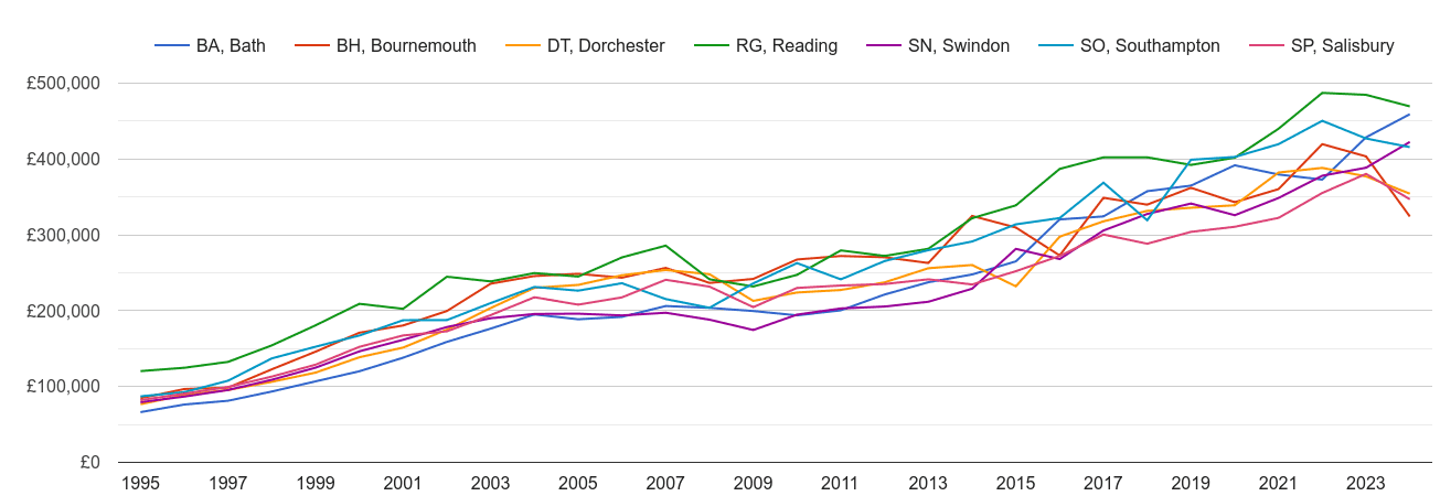 Salisbury new home prices and nearby areas