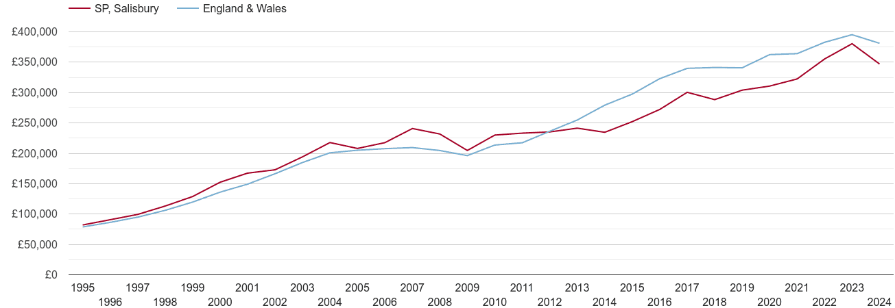 Salisbury new home prices